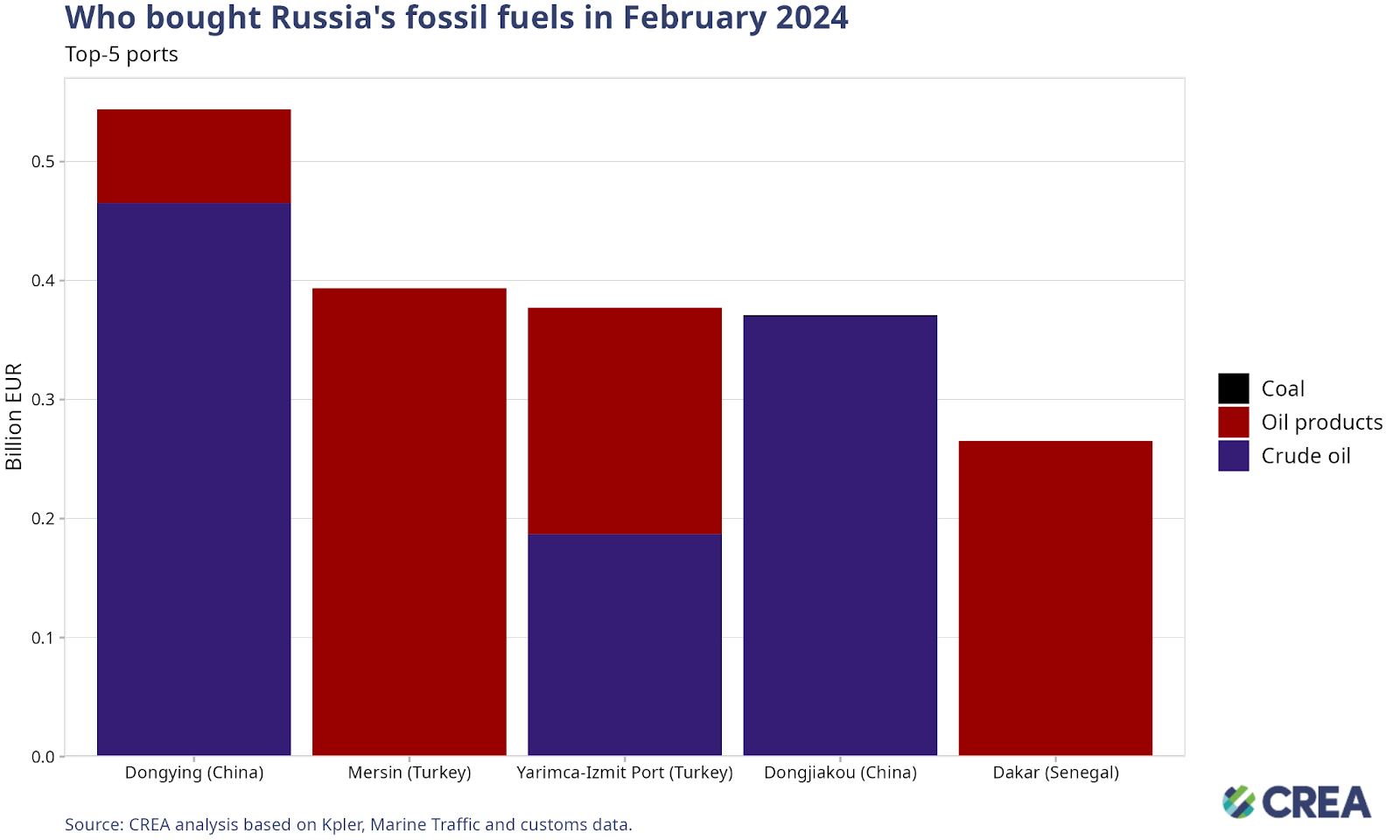 February 2024 — Monthly Analysis Of Russian Fossil Fuel Exports And ...