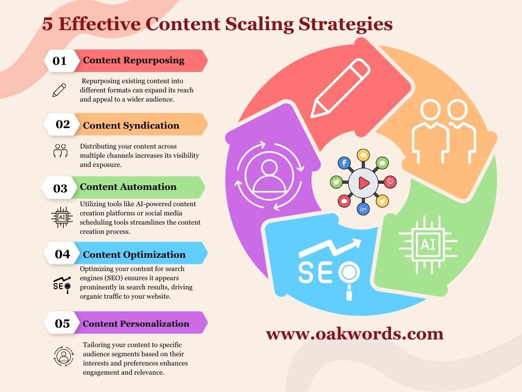 Content Scaling best Strategies