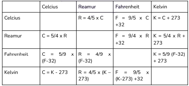 Suhu: Konversi Skala, Jenis Termometer, Rumus Pemuaian | IPA Kelas 7 › KOCO  Star