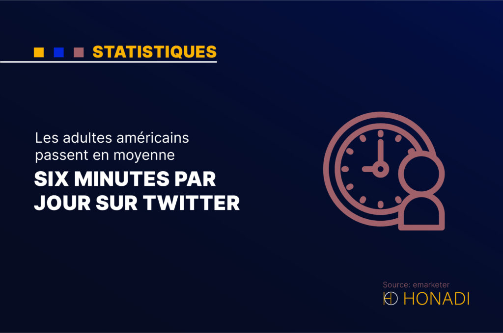 Les adultes américains passent en moyenne six minutes par jour sur Twitter