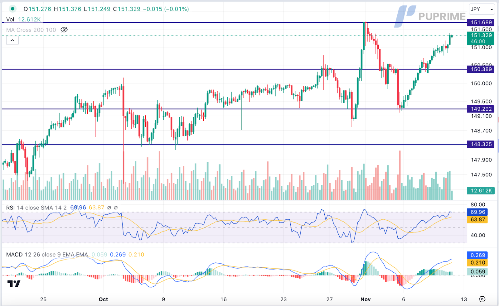 USD/JPY price chart 10 November 2023