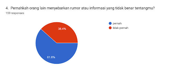 Forms response chart. Question title: 4. 
Pernahkah orang lain menyebarkan rumor atau informasi yang tidak benar tentangmu?
. Number of responses: 159 responses.