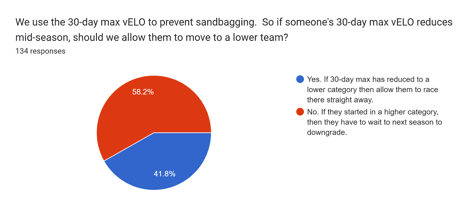 Forms response chart. Question title: We use the 30-day max vELO to prevent sandbagging.  So if someone's 30-day max vELO reduces mid-season, should we allow them to move to a lower team?. Number of responses: 134 responses.