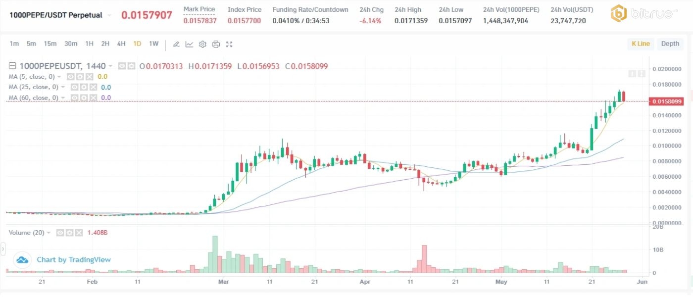 PEPE Coin Breaks $7B Market Cap, Bitrue Traders Remain Bullish