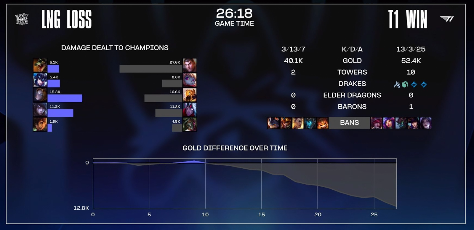 Game 3 graphic from T1 vs LNG