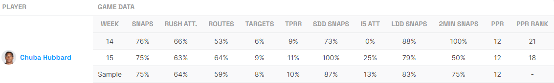 Chuba Hubbard Game Logs