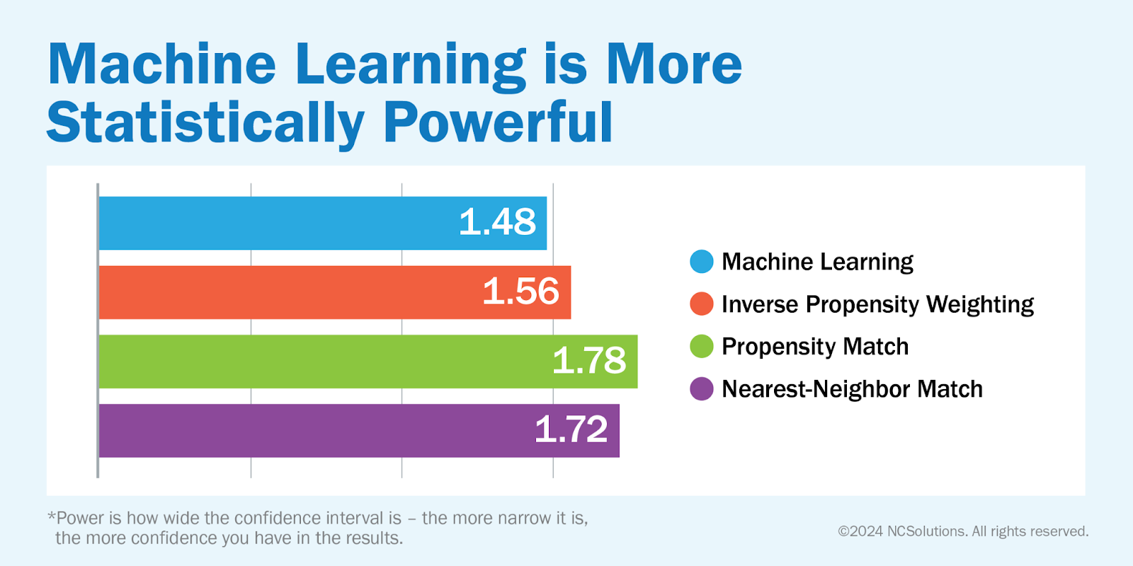 Machine learning is more statistically powerful