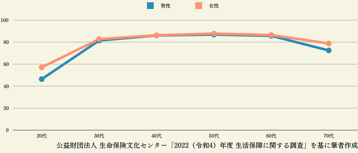 30代の生命保険加入率も80％超え