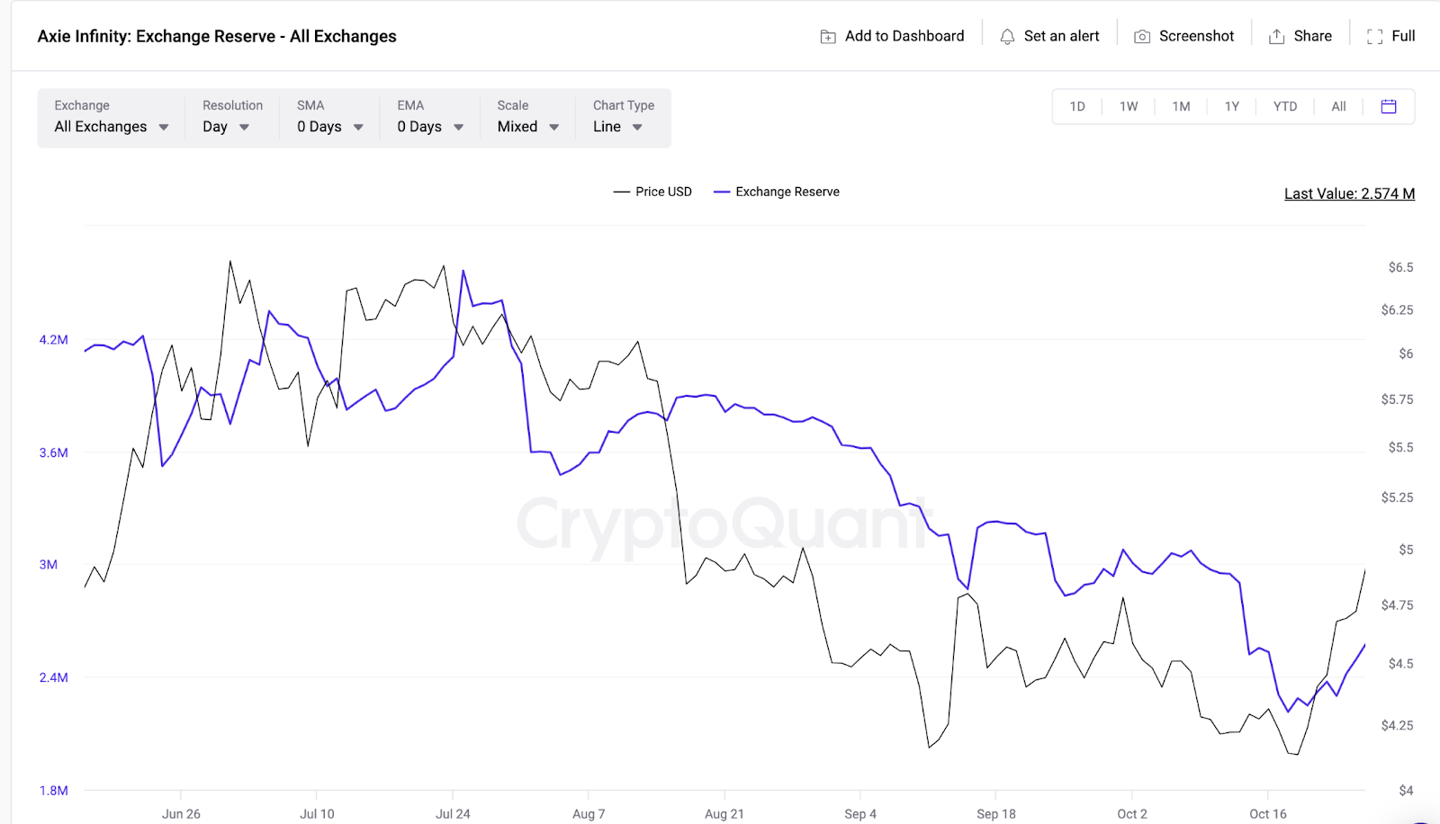 Axie Infinity (AXS) Exchange Reserves