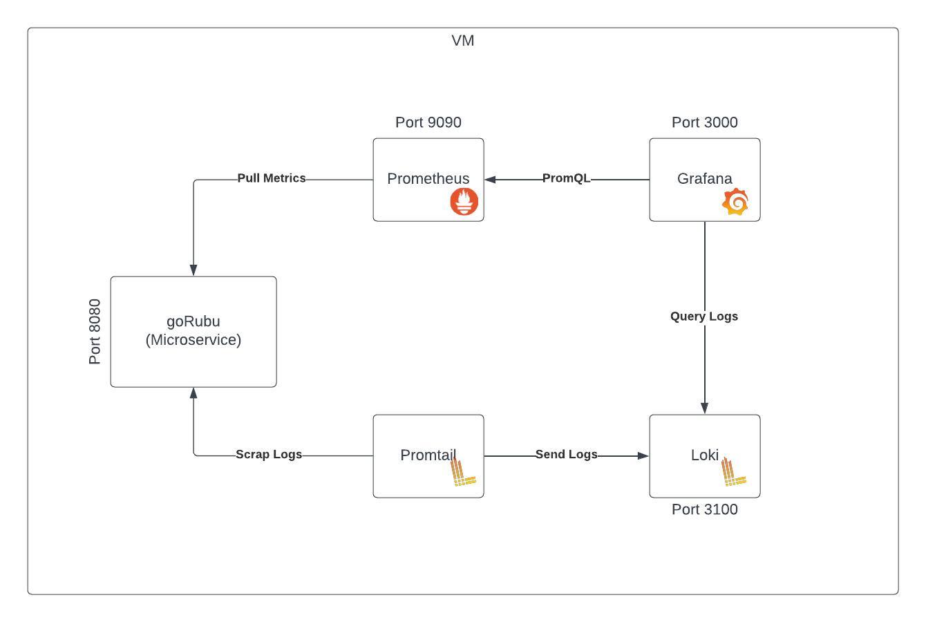 Setting up Prometheus, Grafana and Promtail on goRubu service