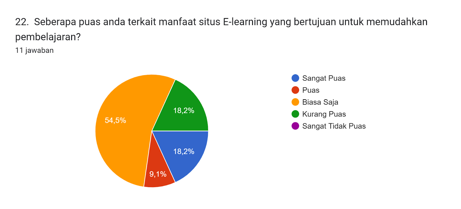 Diagram jawaban Formulir. Judul pertanyaan: 22.  Seberapa puas anda terkait manfaat situs E-learning yang bertujuan untuk memudahkan pembelajaran?. Jumlah jawaban: 11 jawaban.