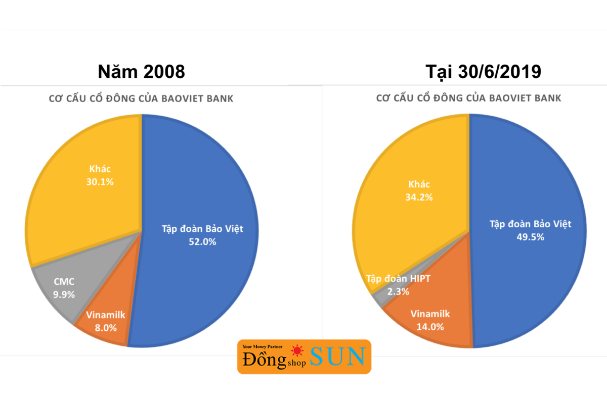 Ngân hàng Bảo Việt là ngân hàng tư nhân