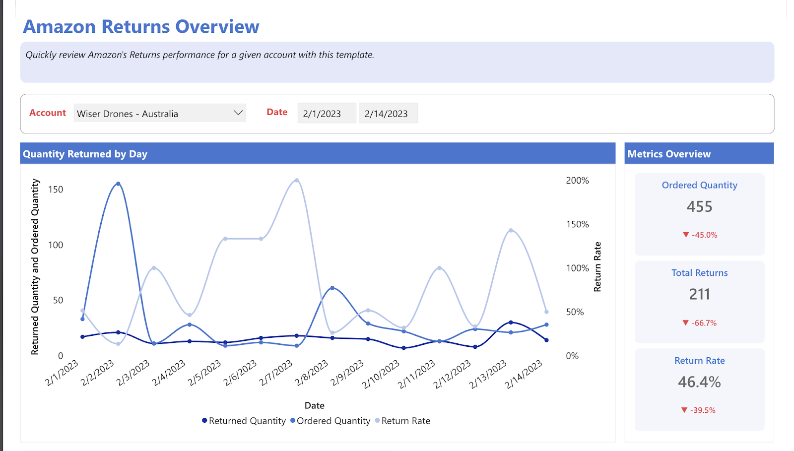 Amazon returns overview in Intentwise