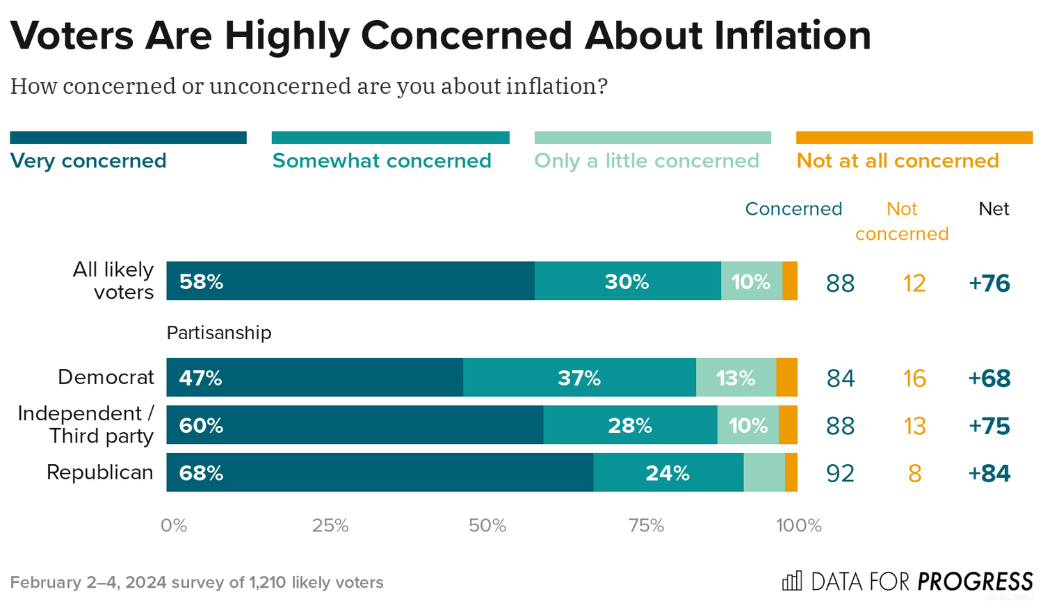 Voters are highly concerned about inflation