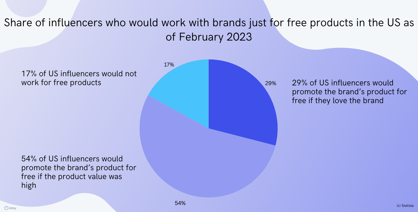 share of influencers who would work just for free products in the US