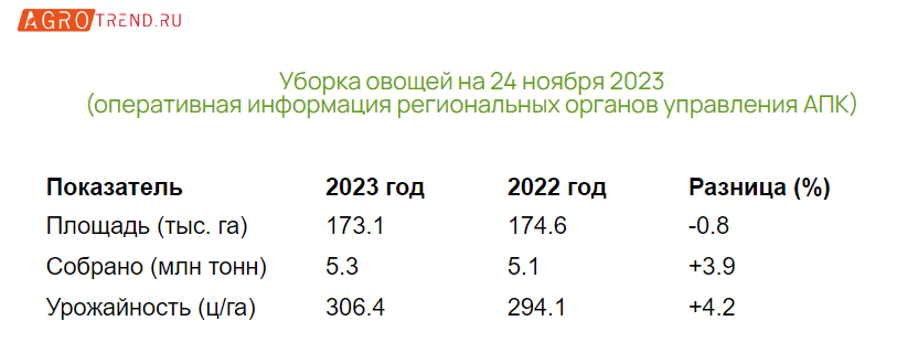 Осенняя уборочная подошла к концу: основные цифры