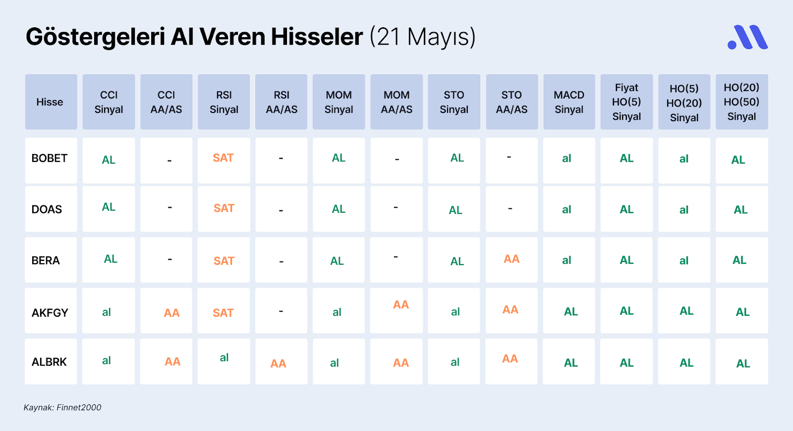 Borsa İstanbul’da Göstergeleri Al Veren Hisseler (21 Mayıs)