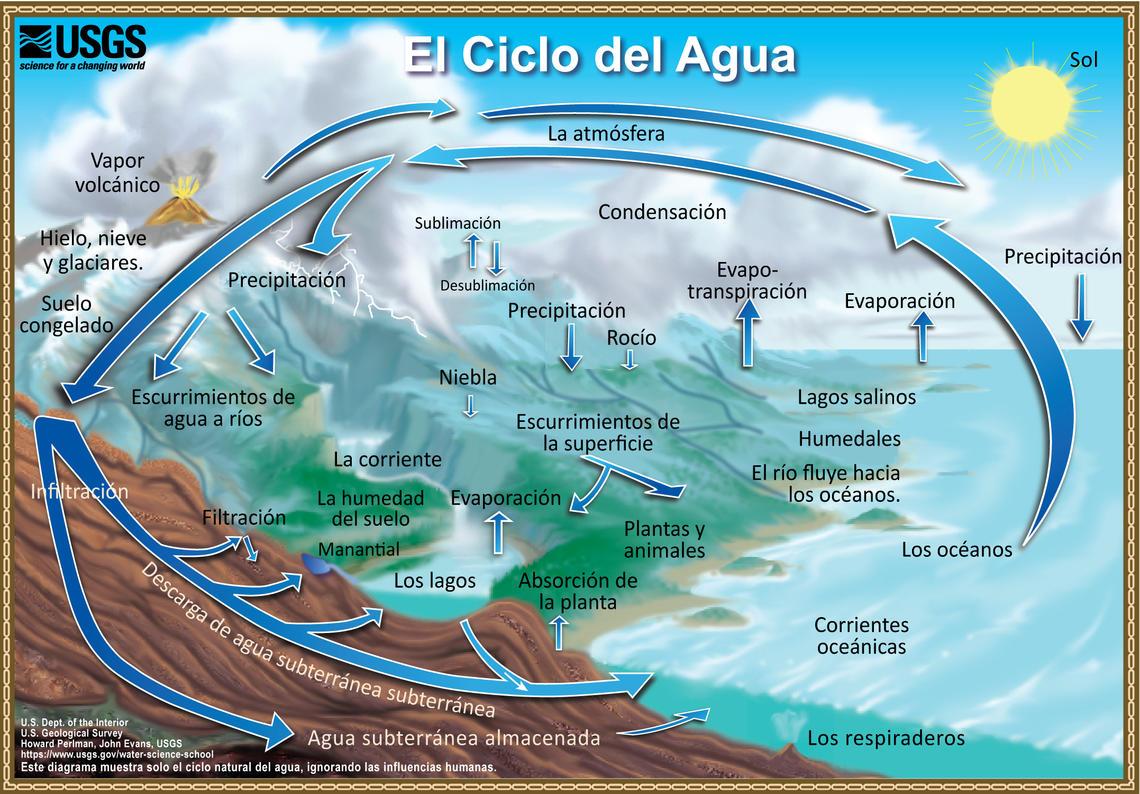 El ciclo natural del agua, The natural water cycle, Spanish