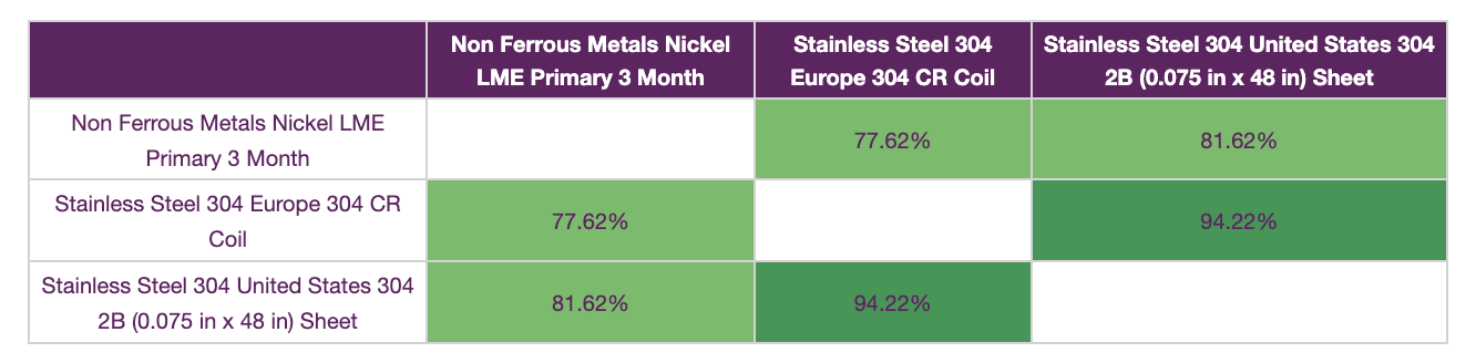 Source: metalminer insights, charts and correlation analysis