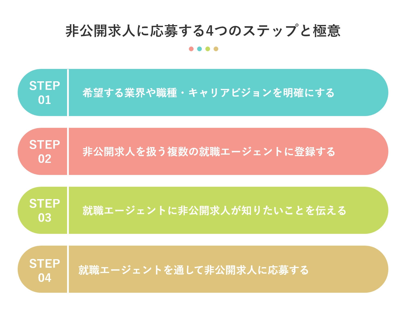 非公開求人の応募する4つのステップと極意