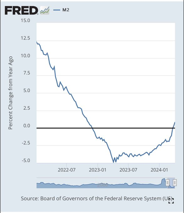 chart from board of governors of the federal reserve system