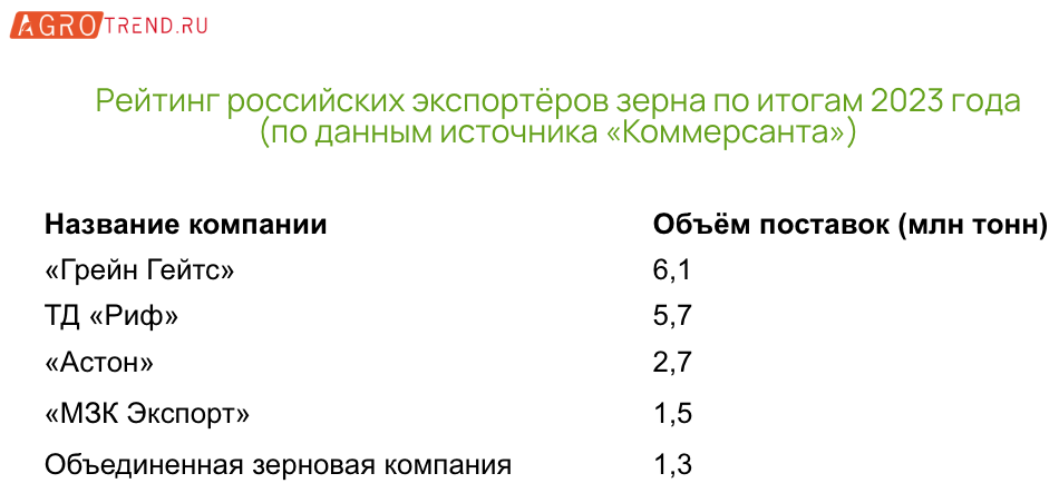 Квота на экспорт зерна распределена