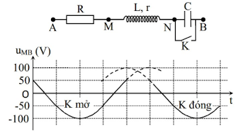 Đặt điện áp  (U và không đổi) vào hai đầu đoạn mạch AB. Hình bên là sơ đồ mạch điện và một phần đồ thị biểu diễn sự phụ thuộc của điện áp uMB giữa hai điểm M, B theo thời gian t khi K mở và khi K đóng. Biết điện trở R = 2r. Giá trị của U là