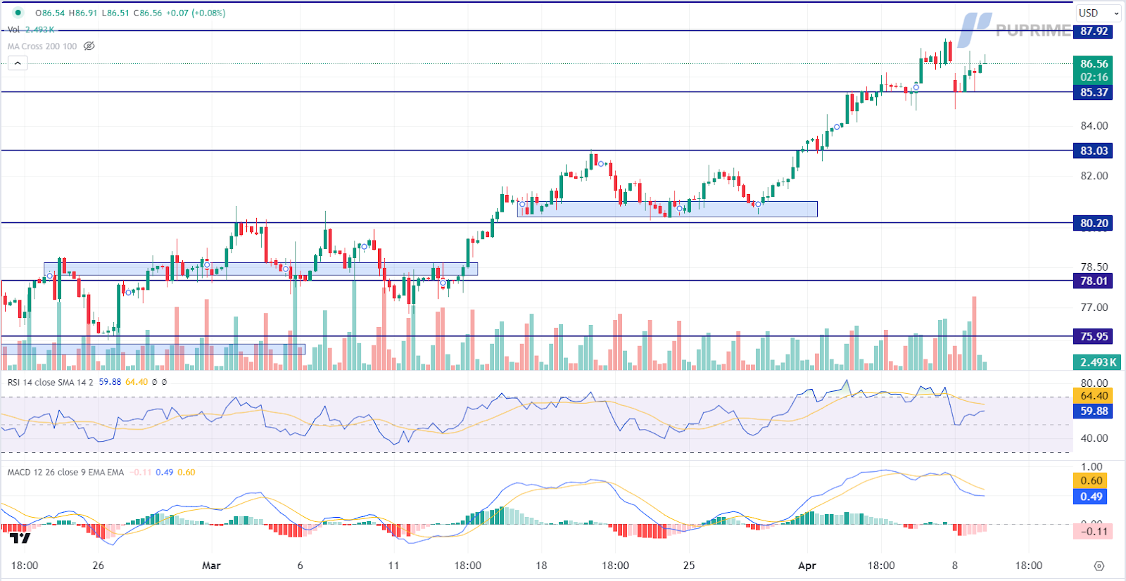 crude oil price chart prop trading 9 April 2024