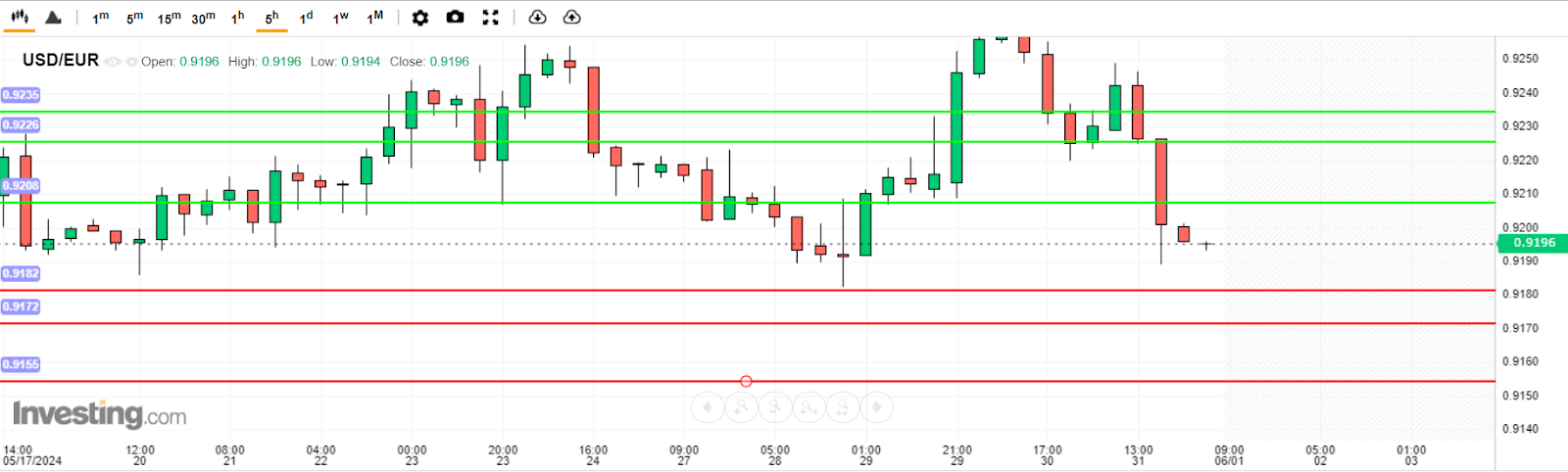 บทวิเคราะห์ USD/EUR วันนี้