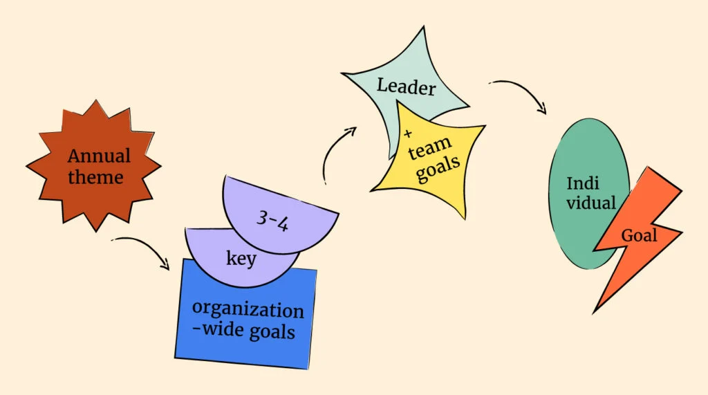Cascading goals model to align organizational and individual goals.