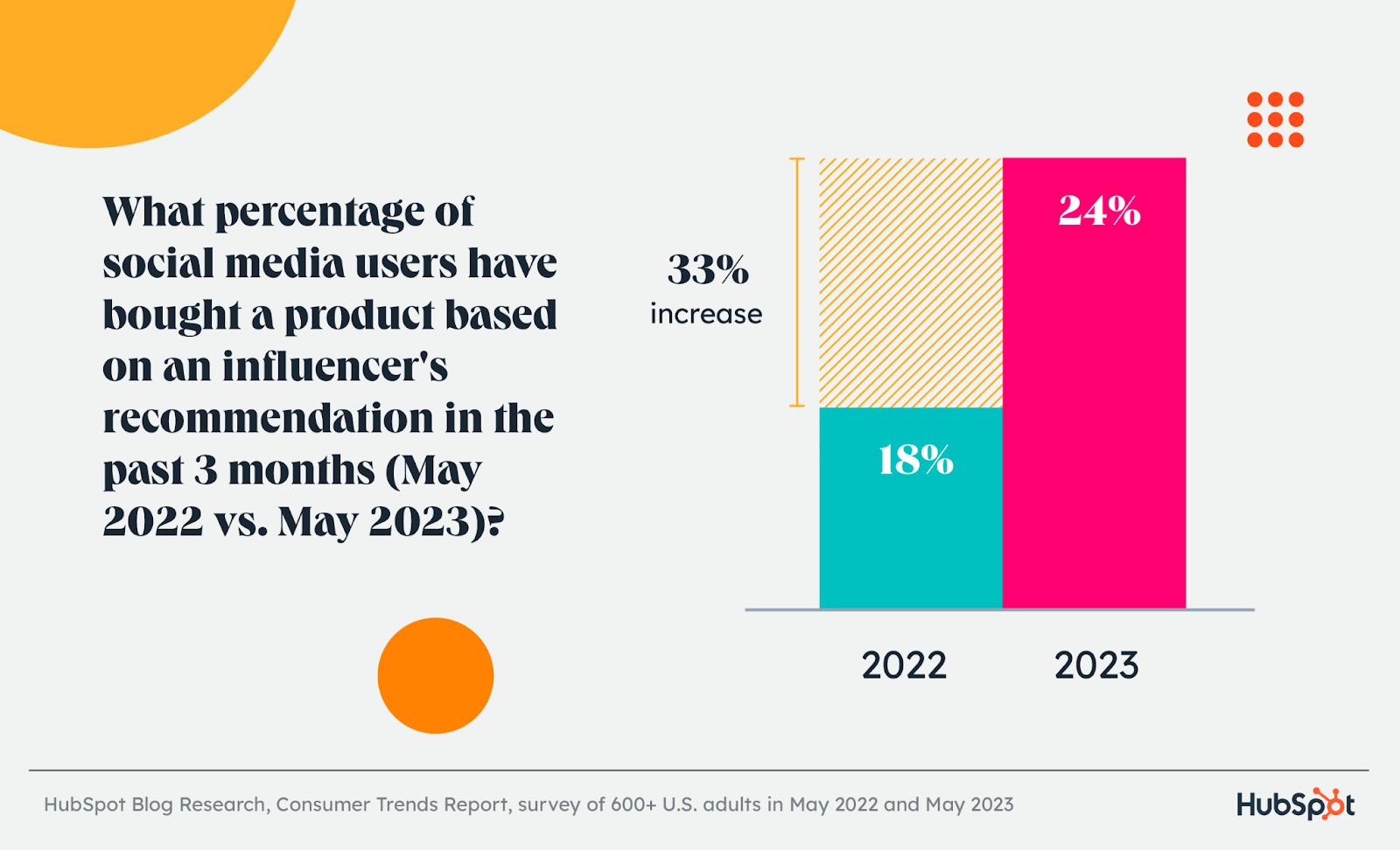 percentage of each generation that's bought products on social media