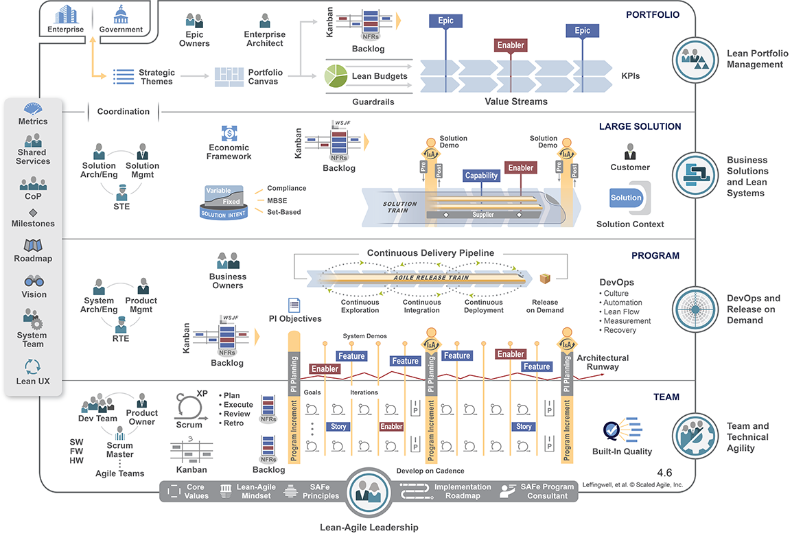 Management 3.0 — Competências