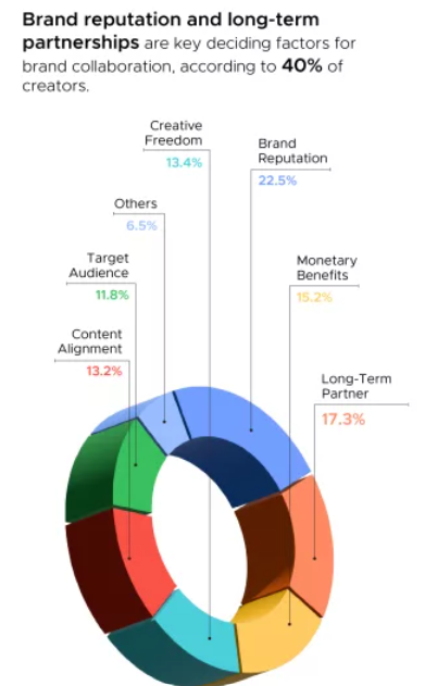 [REPORT] From Instagram To YouTube, India's Creators Hold The Key To Billion-Dollar Brands