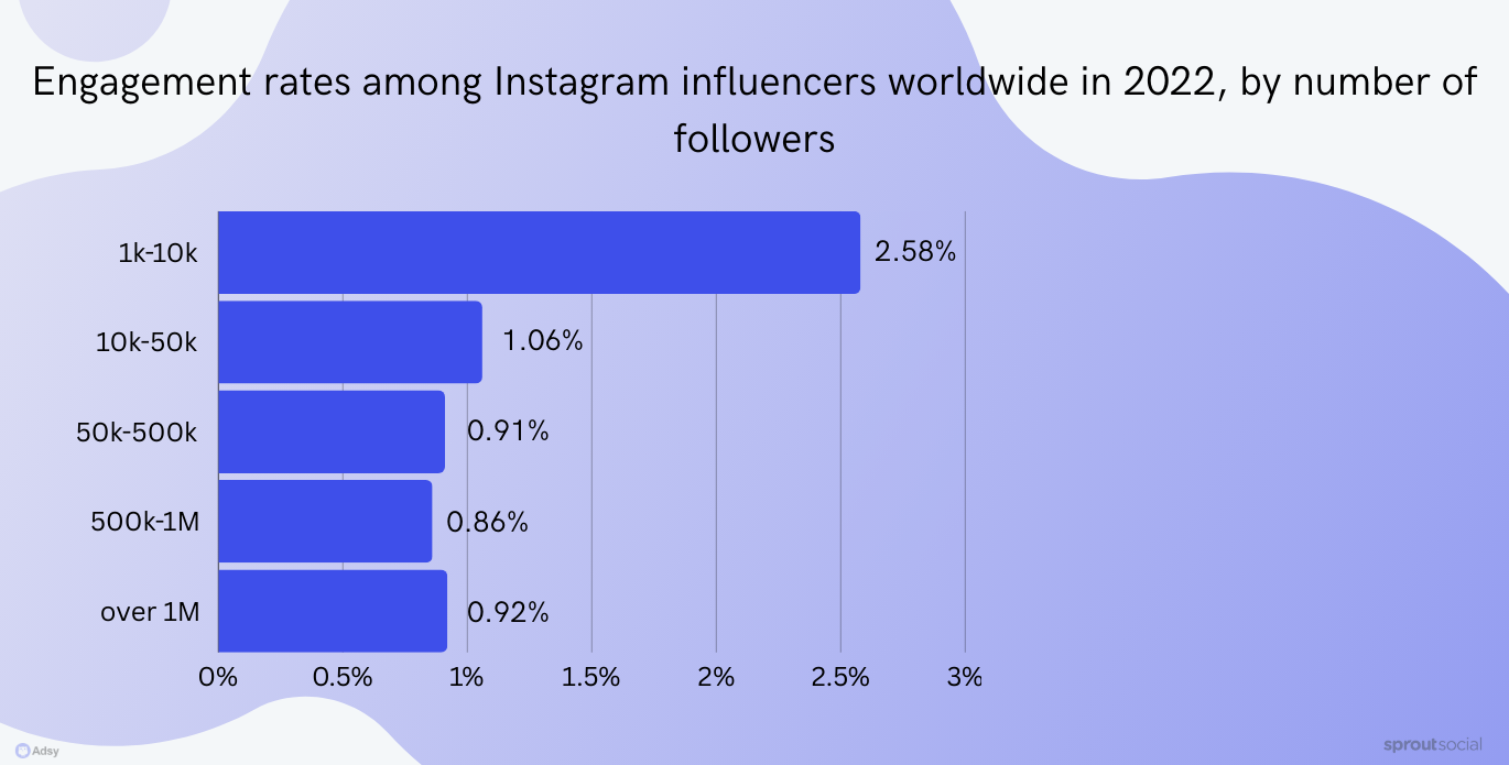 engagement rates among instagram influencers