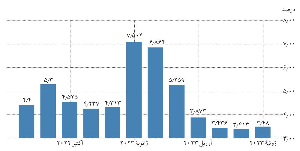 دست بسته بانک مرکزی عراق در مقابل اقتصاد نفتی