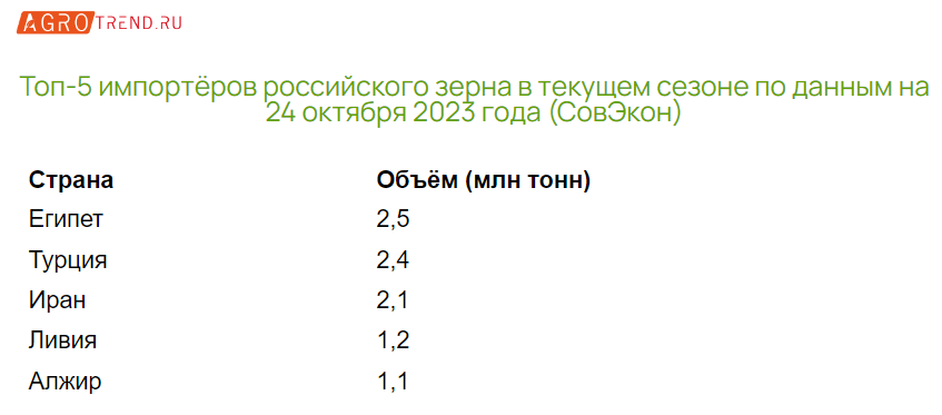 Россия может экспортировать рекордные 65 млн тонн зерна