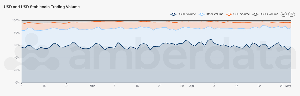 Amberdata API Trading volumes for USDT, USDC, and USD trading pairs across all centralized exchanges