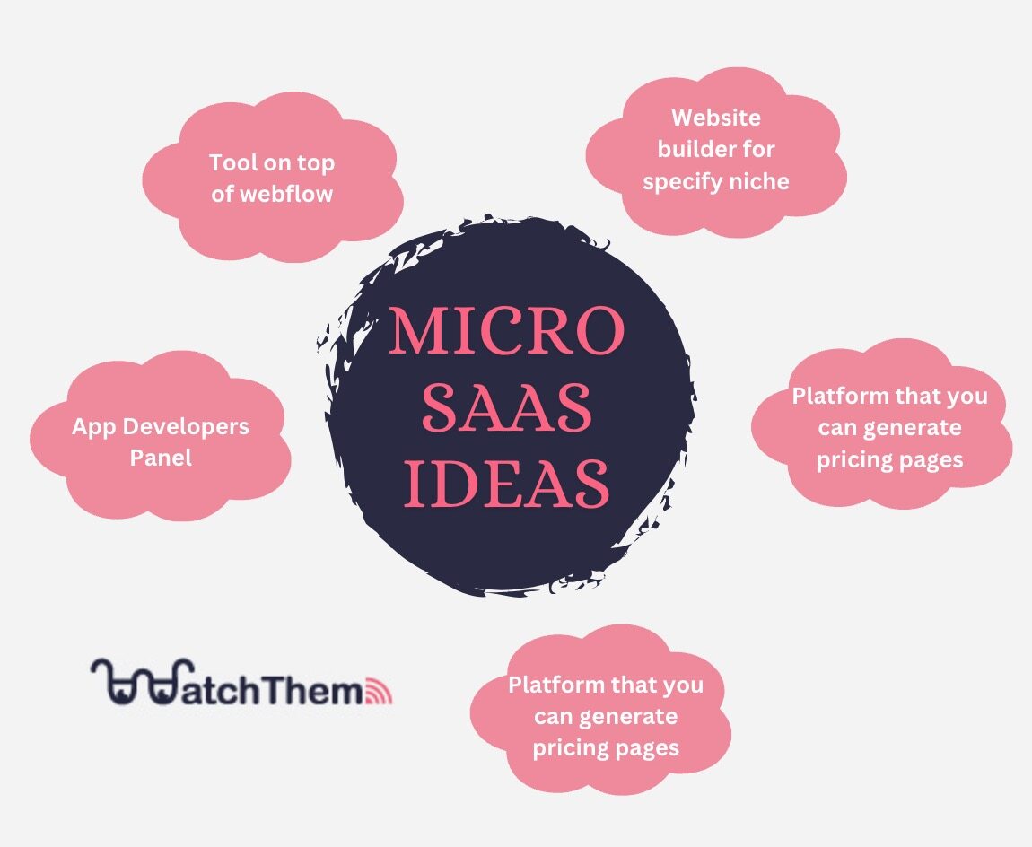 Micro SaaS Ideas