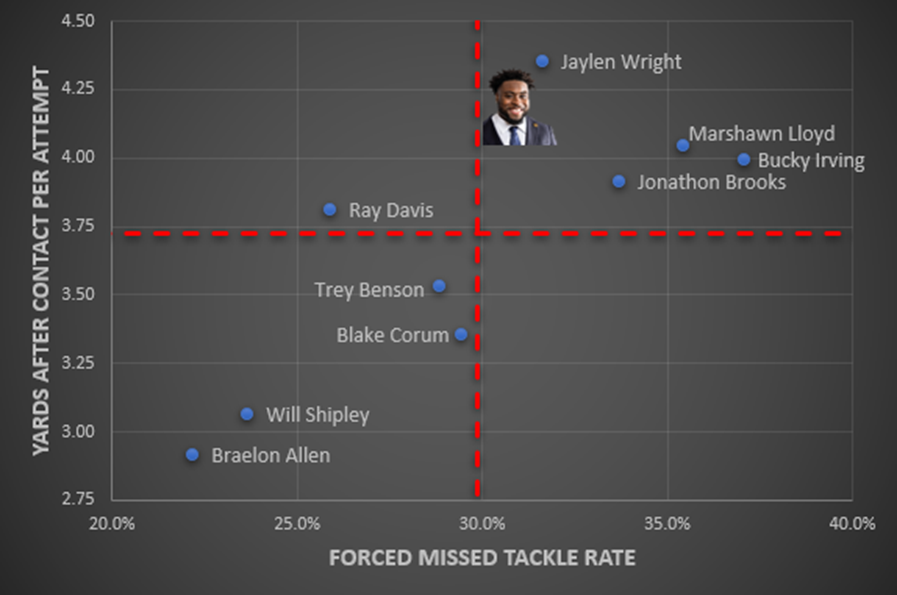 Yards after contact vs. Forced missed tackles