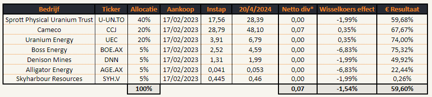 De Geldvos Uranium selectie deed het niet slecht tegenover de URA etf