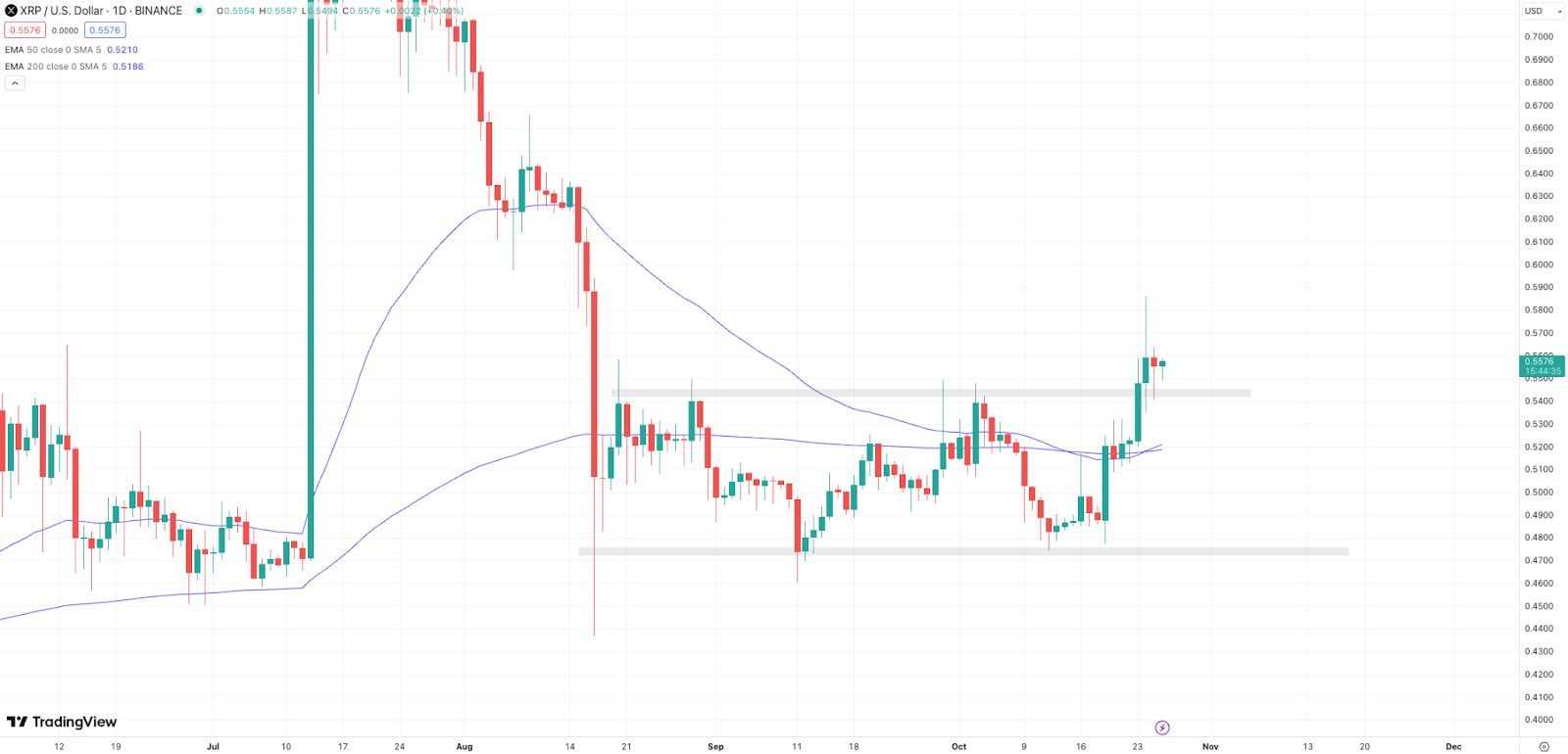 Will XRP Hit  as Crypto Prices Rise & This Token ICO Raises .3m