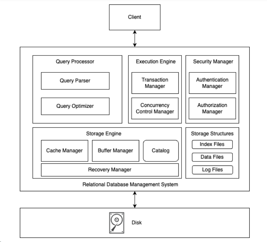Mastering System Design Part 5: Relational Database Management System Architecture
