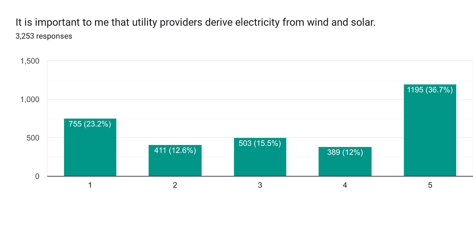 Forms response chart. Question title: It is important to me that utility providers derive electricity from wind and solar.. Number of responses: 3,244 responses.