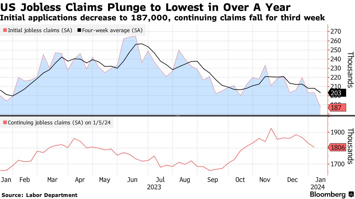 US jobless claims (Source: Labor Department)