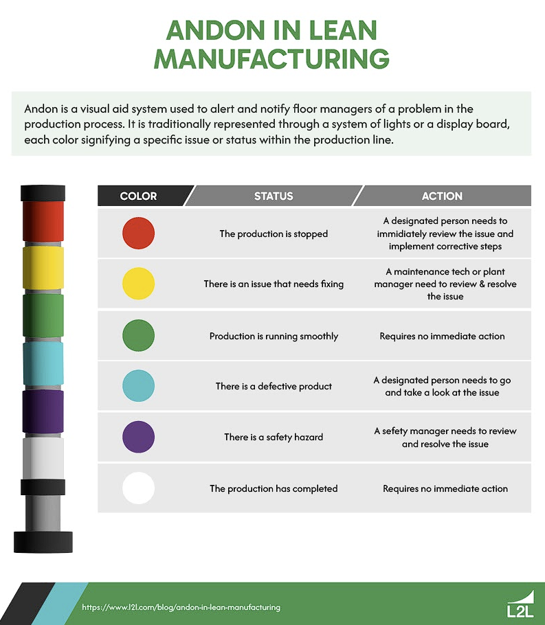 The definition of Andon in lean manufacturing along with a table that shows the meaning of different lights used on Andon boards.