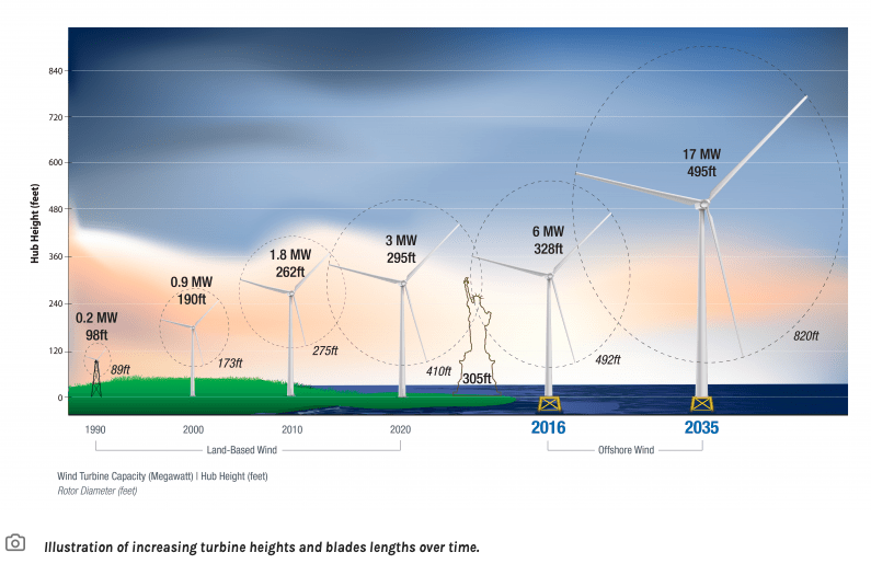 Progression of wind turbines in size