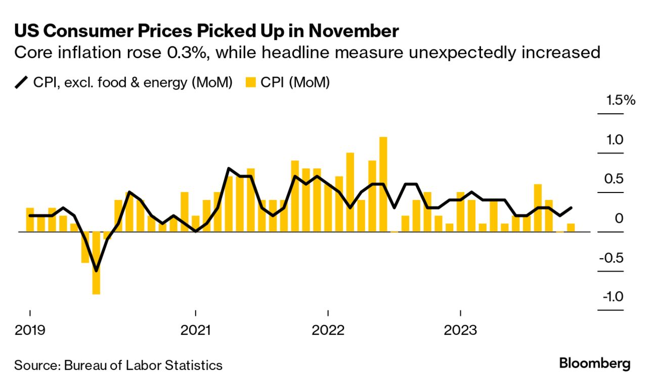 US consumer inflation (Source: Bureau of Labor Statistics)