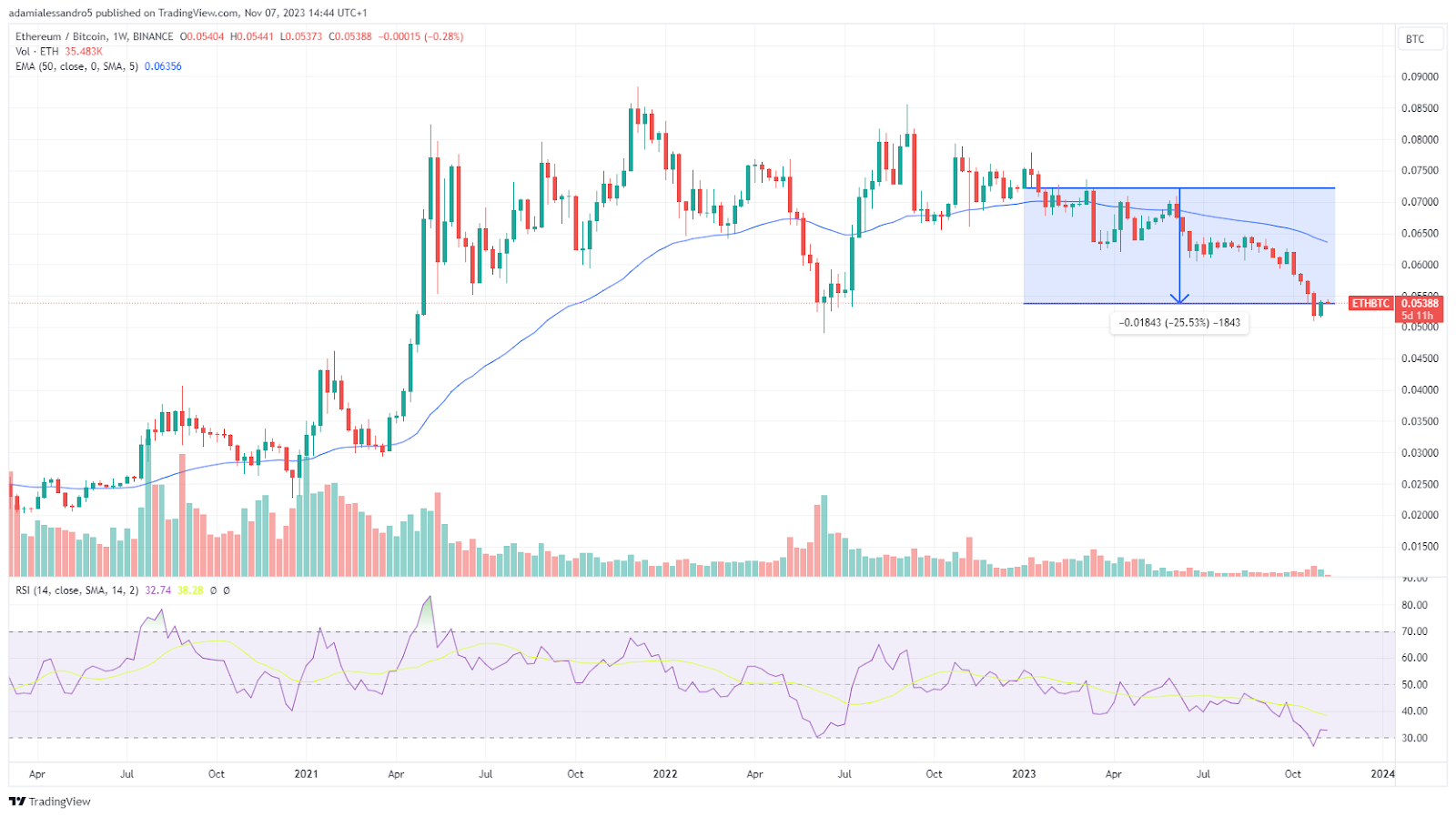 Ethereum price chart