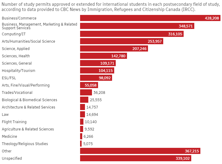 Lĩnh vực phân loại nghiên cứu được dựa trên tiêu chuẩn của Thống kê Canada. IRCC cho biết dữ liệu dựa trên thông tin được cung cấp trong đơn xin giấy phép du học của mỗi cá nhân: "Khác" biểu thị thời điểm người nộp đơn cho biết lĩnh vực nghiên cứu đã chọn của họ không có trong danh sách các danh mục và "Không xác định" biểu thị thời điểm người nộp đơn rời khỏi trường đó trống.