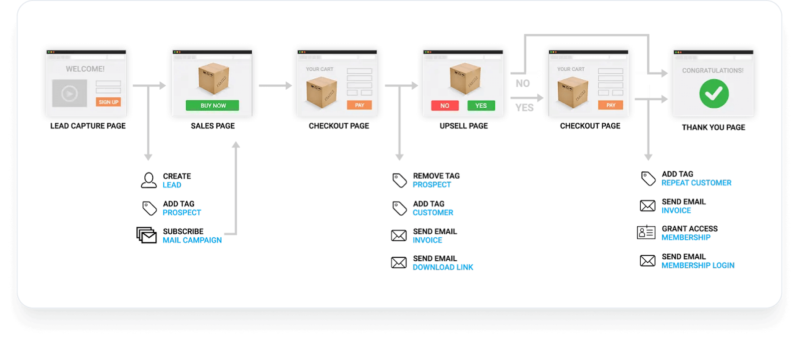 Sales Funnel & Mapper Simulator for Kartra